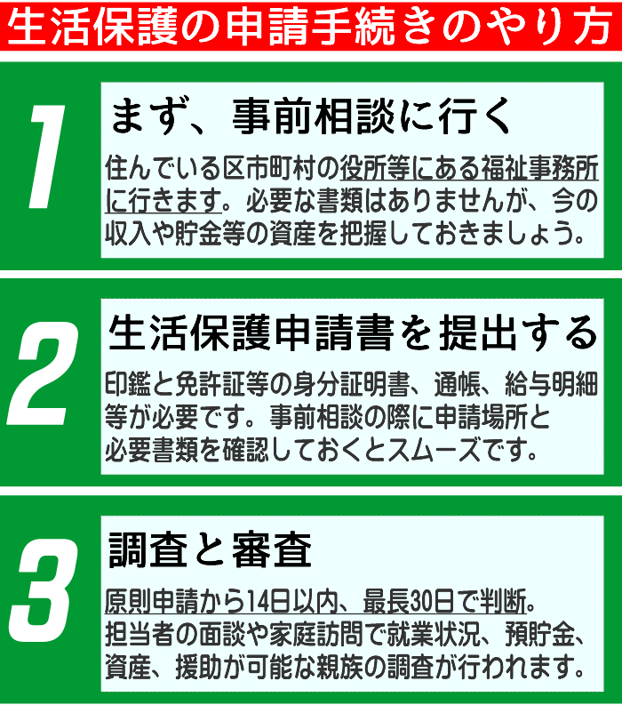 東京都の生活保護の申請手続き