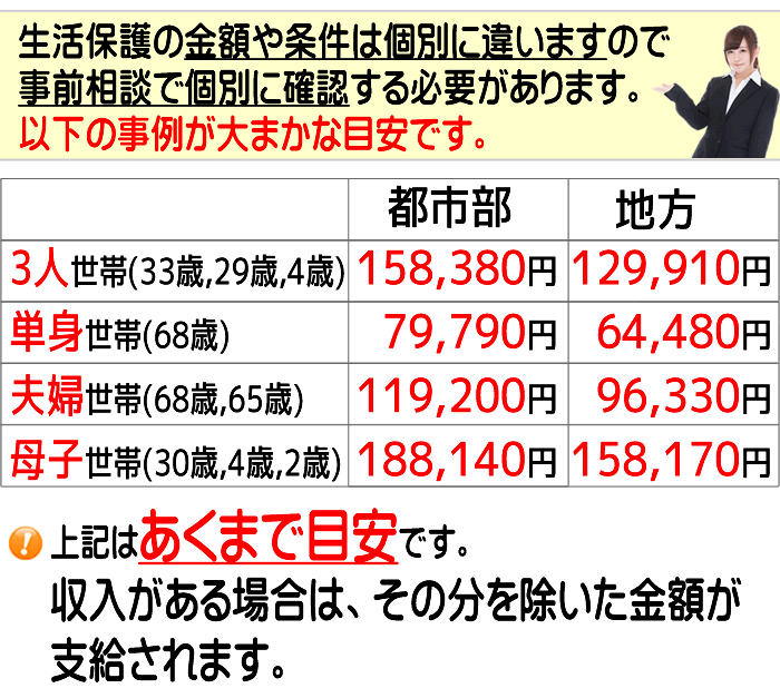 東京都の生活保護をもらう流れ